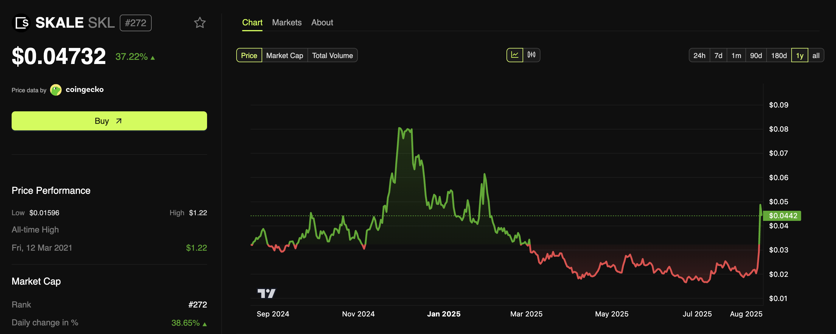 Why Are Experts Concerned About SKALE’s Trading Volume Amid 145% Price Surge?